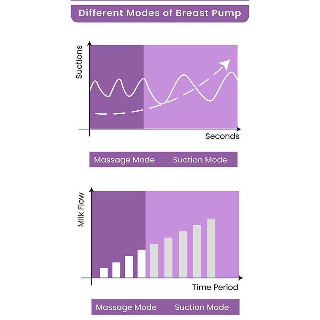R FOR RABBIT First Feed Comfort Automatic Electric Feeding Breast Pump for Mothers - Purple
